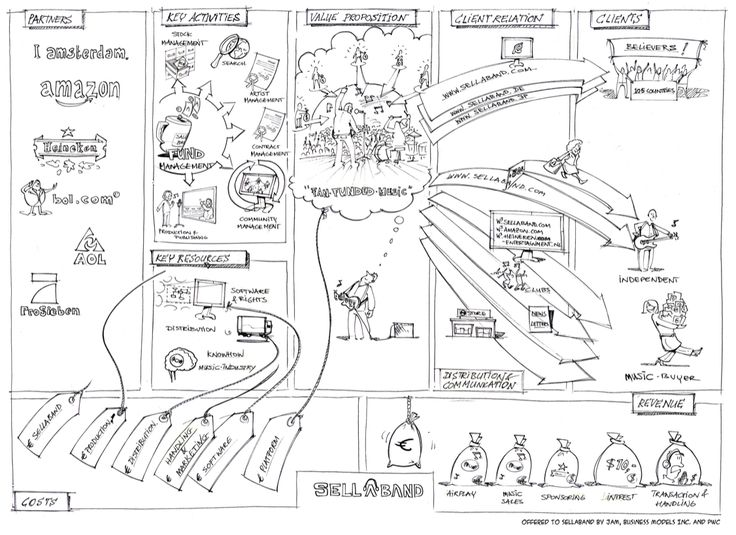 Forrás: https://i.pinimg.com/736x/e1/dc/e3/e1dce38ac135bbf93232a7d71cc89834--business-architecture-design-thinking.jpg