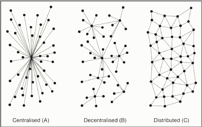 Különböző típusú hálózati szerkezetek. Balról jobbra: centralizált, decentralizált és elosztott struktúrák. 