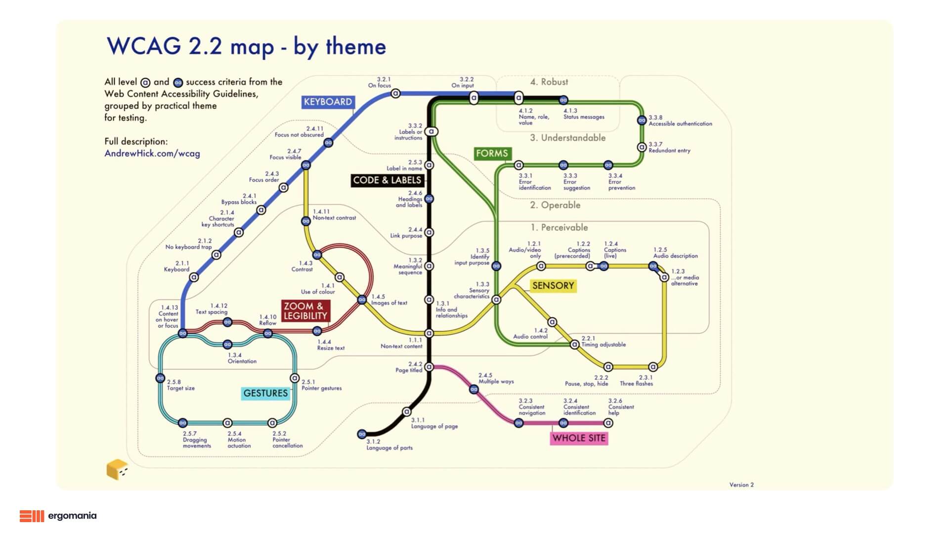Ez nem a londoni metró, hanem a WCAG 2.2 akadálymentesítési irányelveinek egy praktikus térképe. Az állomások a konkrét sikerkritériumokat jelölik, a színes vonalak pedig gyakorlati témákba – mint például a billentyűzet, a kontraszt és az űrlapok – csoportosítják őket, így a bonyolult szabályrendszer könnyebben érthetővé és átláthatóvá válik.